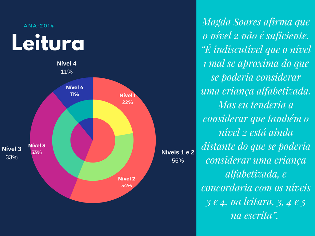 Magda Soares afirma que o nível 2 não é suficiente. “É indiscutível que o nível 1 mal se aproxima do que se poderia considerar uma criança alfabetizada. Mas eu tenderia a considerar que também o nível 2 está ainda distante do que se poderia considerar uma criança alfabetizada, e concordaria com os níveis 3 e 4, na leitura, 3, 4 e 5 na escrita”.